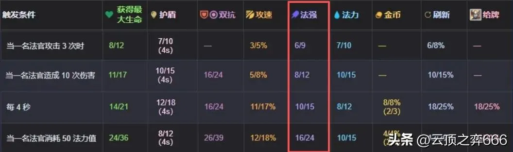 雲頂之弈S17新賽季 最新版本 最新陣容 肉到離譜 越打越猛 法術機關槍 – 遊戲内參