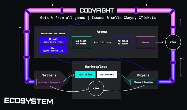 Coinlist項目Codyfight 面向人工智能和人類沉浸式競爭遊戲元世界 – 遊戲内參